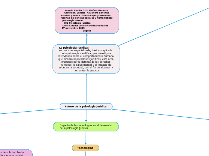 Futuro de la psicología jurídica Mindmap